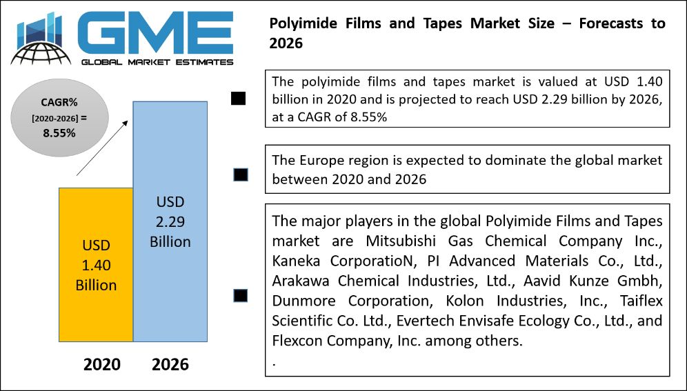 Polyimide Films and Tapes Market Size – Forecasts to 2026